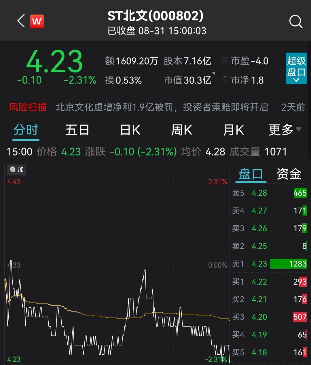 北京文化虚增净利1.9亿被罚 投资者索赔一触即发